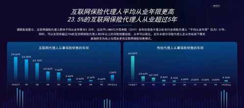 中國互聯網保險代理人生存狀況調查與行業管理服務分析