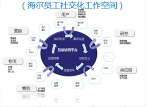 互聯網管理模式下企業的模樣 張瑞敏的預見與實踐